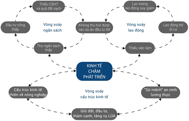 Giải bài toán nhân lực Đồng bằng sông Cửu Long