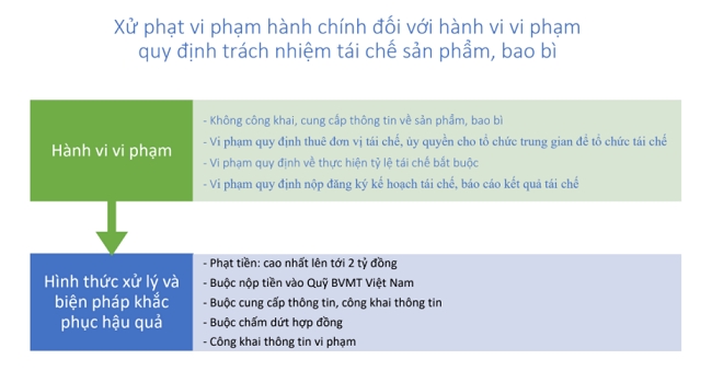 Phạt nặng doanh nghiệp vi phạm chính sách tái chế, thu gom bắt buộc 1