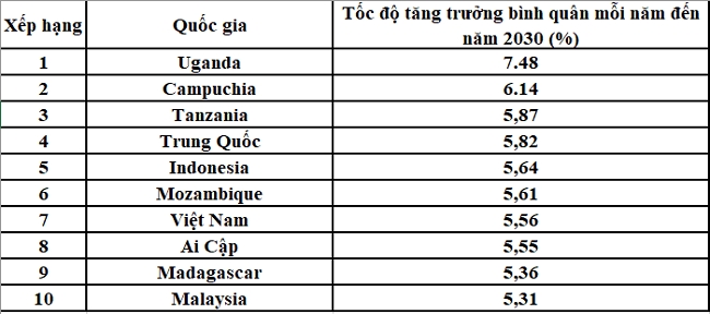 Việt Nam tăng trưởng nhanh với nền kinh tế ‘phức tạp’