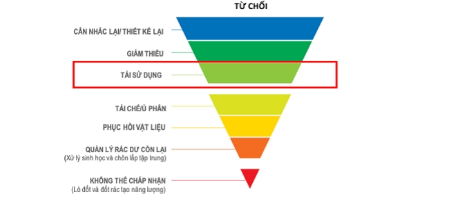 Giải pháp tái sử dụng trong bức tranh kinh tế tuần hoàn