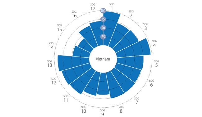 17 mục tiêu phát triển bền vững đứng trước bờ vực thất bại