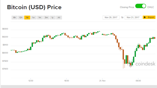 Giá Bitcoin hôm nay 21/11: Cú "đánh võng" thần thánh