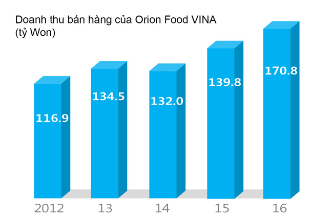 Orion định mở rộng hoạt động tại Việt Nam thông qua M&A