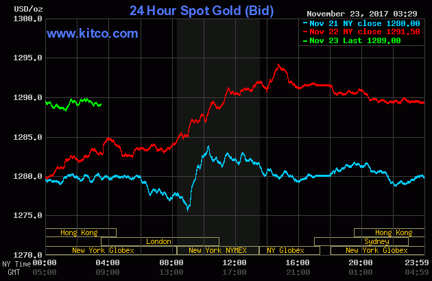 Giá vàng hôm nay 23/11: Cố bám giữ ngưỡng 1.290 USD/oz