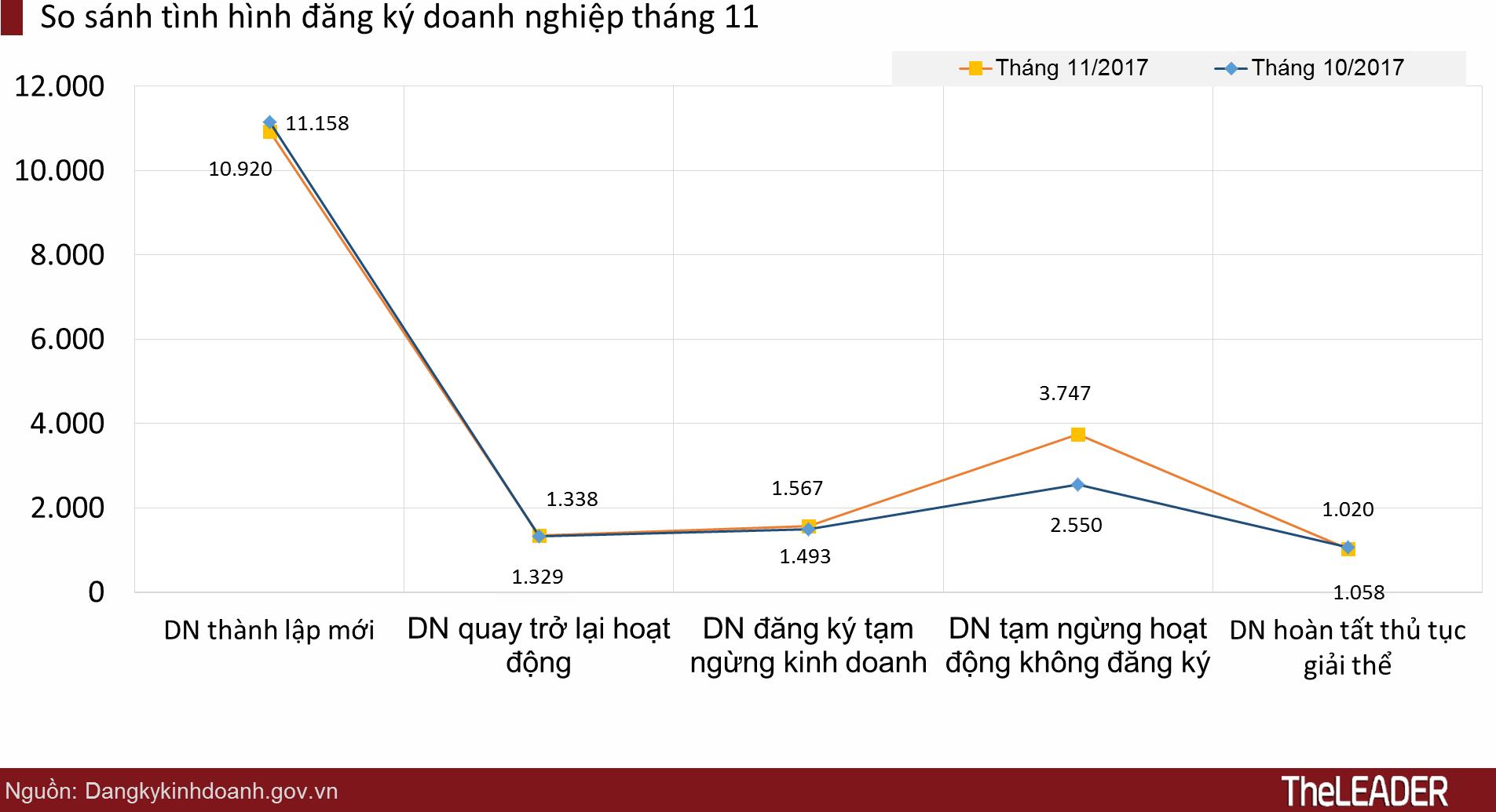 Tháng 11, gần 11.000 doanh nghiệp thành lập mới, bất động sản tăng kỷ lục