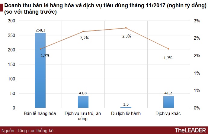 Tăng trưởng doanh thu dịch vụ 11 tháng tại Thanh Hóa dẫn đầu cả nước