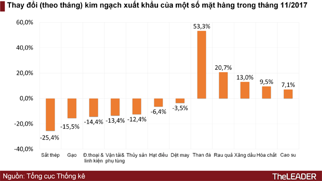 Việt Nam nhập siêu Hàn Quốc, Trung Quốc bao nhiêu, xuất siêu Mỹ, EU bấy nhiêu