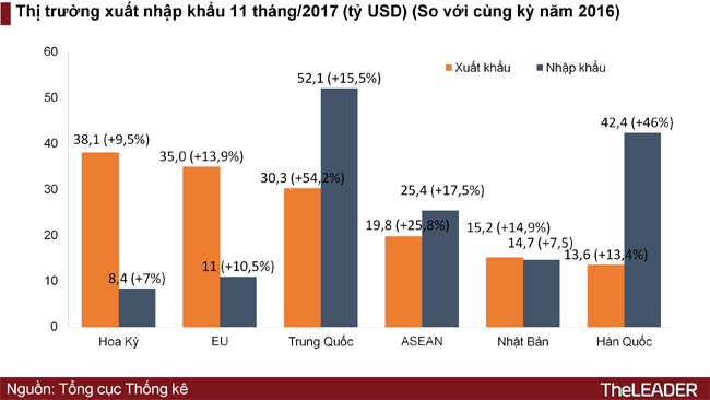 Việt Nam nhập siêu Hàn Quốc, Trung Quốc bao nhiêu, xuất siêu Mỹ, EU bấy nhiêu 2