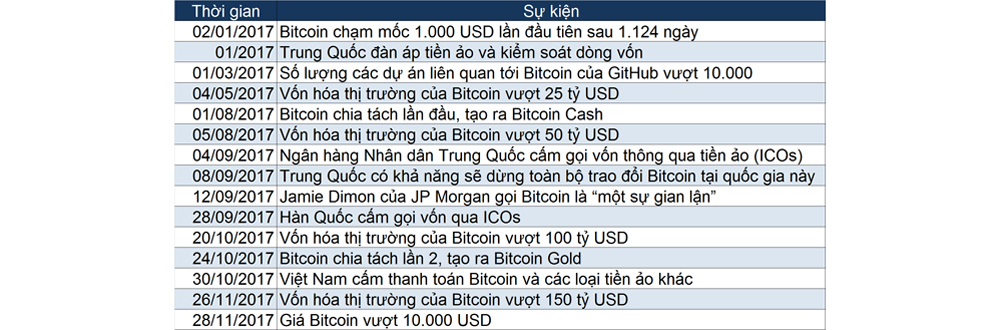 [Infographics] Nhìn lại hành trình tới 10.000 USD của Bitcoin 1