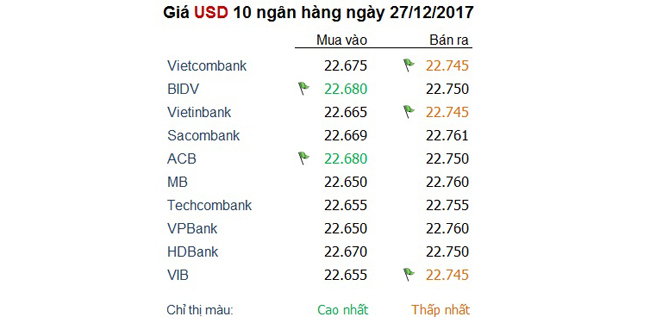 Tỷ giá hôm nay 27/12: USD tiếp tục rớt giá trên trường quốc tế 1