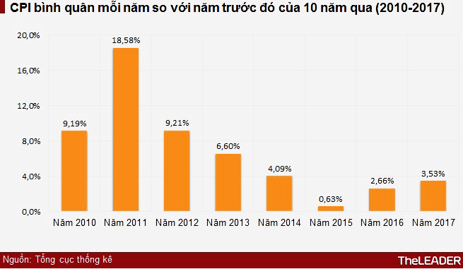 Năm 2017, CPI tăng 3,53%, dưới mục tiêu Quốc hội đề ra 1