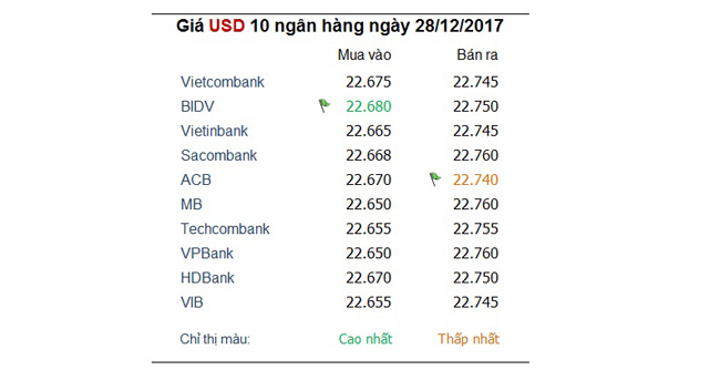 Tỷ giá hôm nay 28/12: USD rớt đáy một tháng 1