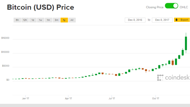 Giá Bitcoin đã tăng gấp 20 lần chỉ sau một năm