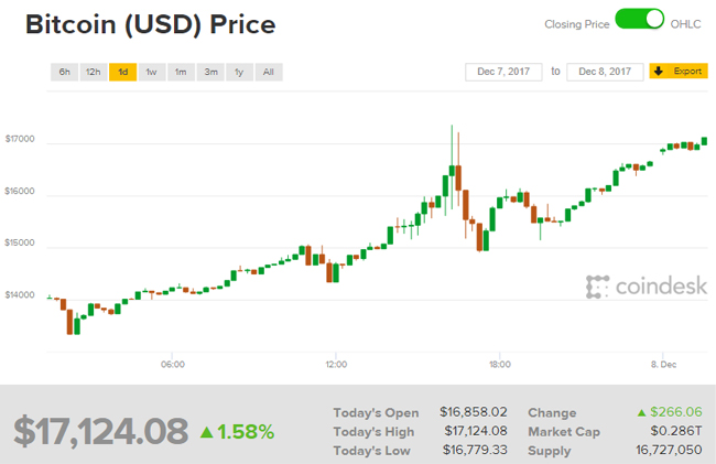 Giá Bitcoin hôm nay 8/12: Choáng!