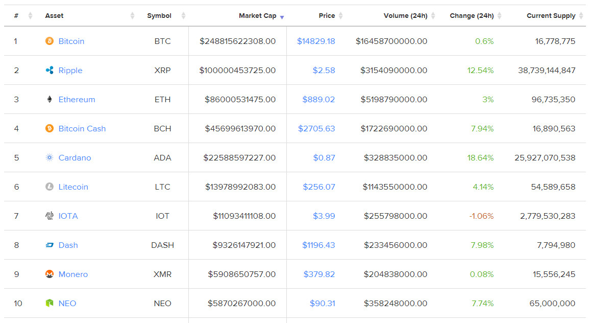 Giá Bitcoin hôm nay 3/1/2018: Ngập tràn sắc xanh 1