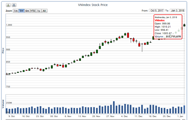 Chứng khoán ngày 3/1: VNIndex chính thức chinh phục ngưỡng 1.000 điểm