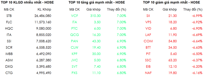 Chứng khoán ngày 4/1: VN-Index tiếp tục chinh phục đỉnh cao mới 1