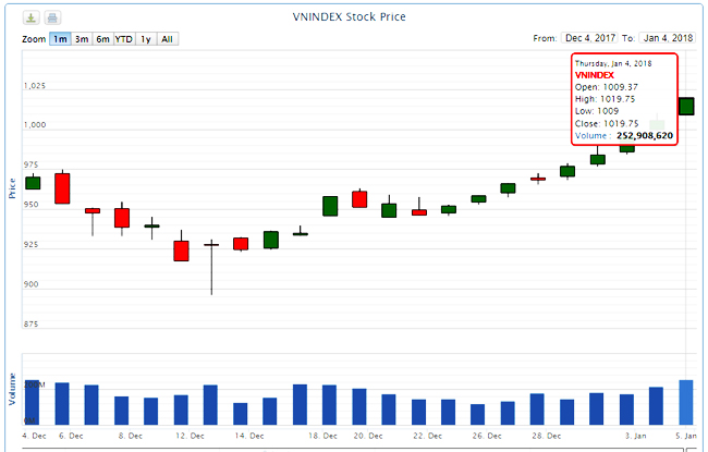 Chứng khoán ngày 4/1: VN-Index tiếp tục chinh phục đỉnh cao mới