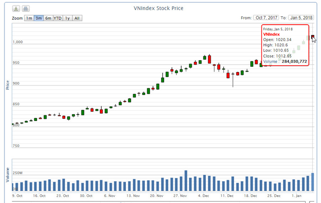 Chứng khoán ngày 5/1: VN-Index lần đầu điều chỉnh sau khi cán mốc 1.000 điểm
