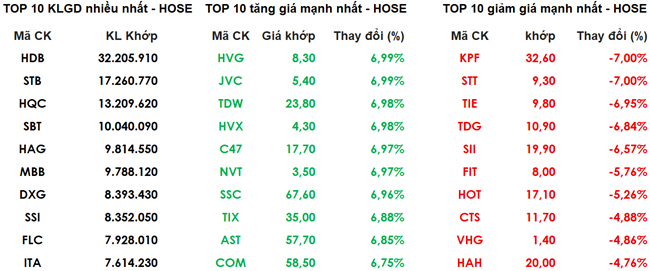 Chứng khoán ngày 5/1: VN-Index lần đầu điều chỉnh sau khi cán mốc 1.000 điểm 1