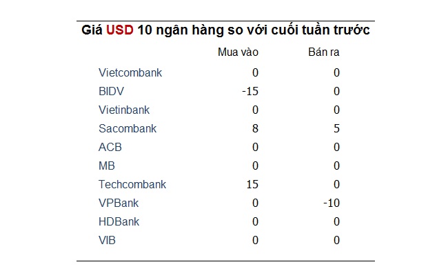 Tỷ giá tuần qua (2-5/1): Chốt lại đều tăng