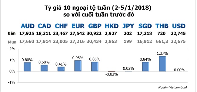 Tỷ giá tuần qua (2-5/1): Chốt lại đều tăng 1