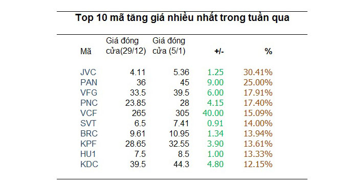 Chứng khoán tuần qua 2-5/1: Rực rỡ 1