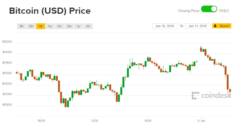 Giá Bitcoin hôm nay 11/1: Niềm vui gắn chẳng tày gang