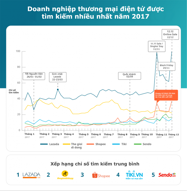 Lazada, Thế Giới Di Động và Sendo tiếp tục dẫn đầu lượt truy cập website thương mại điện tử tại Việt Nam