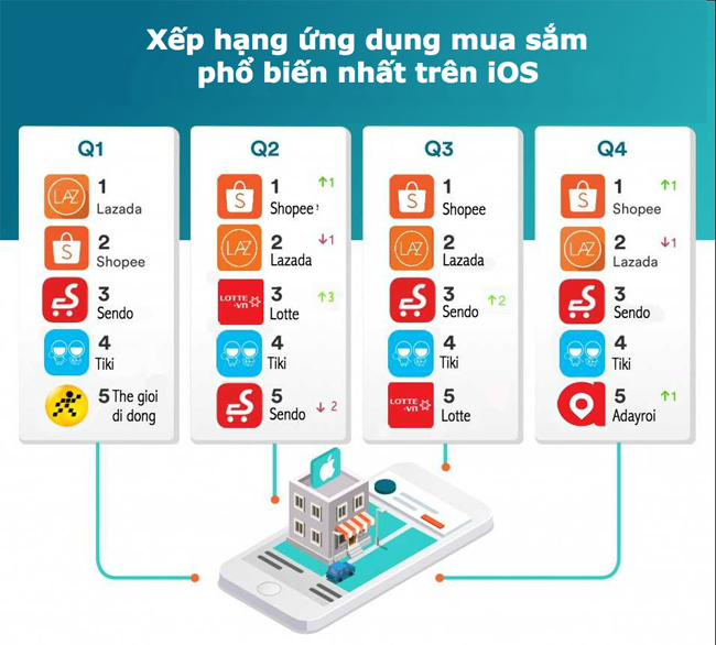 Lazada, Thế Giới Di Động và Sendo tiếp tục dẫn đầu lượt truy cập website thương mại điện tử tại Việt Nam 1