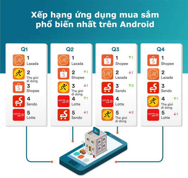 Lazada, Thế Giới Di Động và Sendo tiếp tục dẫn đầu lượt truy cập website thương mại điện tử tại Việt Nam 2