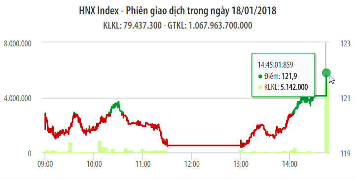 Chứng khoán ngày 18/1: VN-Index quay đầu ngoạn mục đón GEX và VPG chào sàn 1