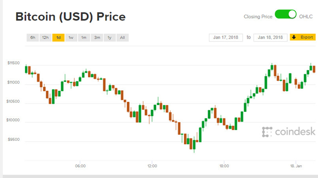 Giá Bitcoin hôm nay 18/1: Dường như tâm bão đã đi qua