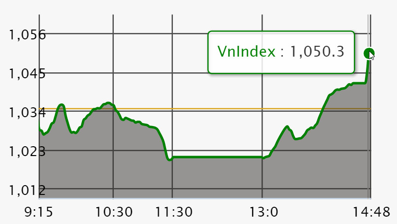 Chứng khoán ngày 18/1: VN-Index quay đầu ngoạn mục đón GEX và VPG chào sàn