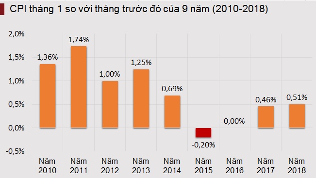 Gần tết, CPI tăng 0,51% do giá dịch vụ y tế tăng