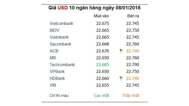 Tỷ giá hôm nay 8/1: Biến động trái chiều