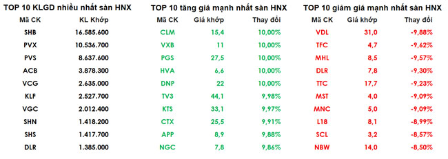 Chứng khoán hôm nay 8/1: STB làm nhân vật chính 3