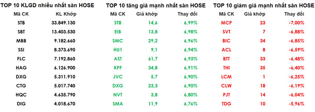 Chứng khoán hôm nay 8/1: STB làm nhân vật chính 1