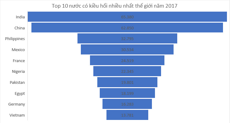 Đạt mức kỷ lục, kiều hối Việt Nam vào Top 10 thế giới 1