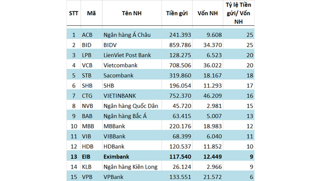 Eximbank thuộc nhóm huy động tiền gửi “kém” nhất trong số các ngân hàng niêm yết