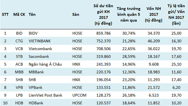 Ngân hàng nào đang huy động được nhiều tiền gửi nhất?