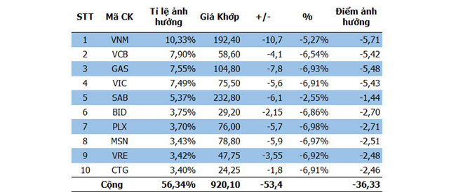 VN-Index chào 1.000: Khi “công thần” trở thành “tội đồ” 1