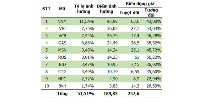 VN-Index chào 1.000: Khi “công thần” trở thành “tội đồ”