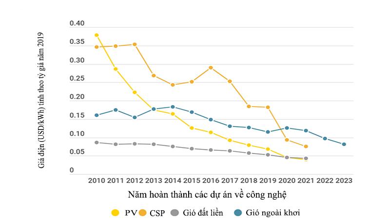 Tiền điện rẻ hơn với năng lượng tái tạo 1