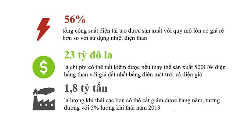 Tiền điện rẻ hơn với năng lượng tái tạo 5