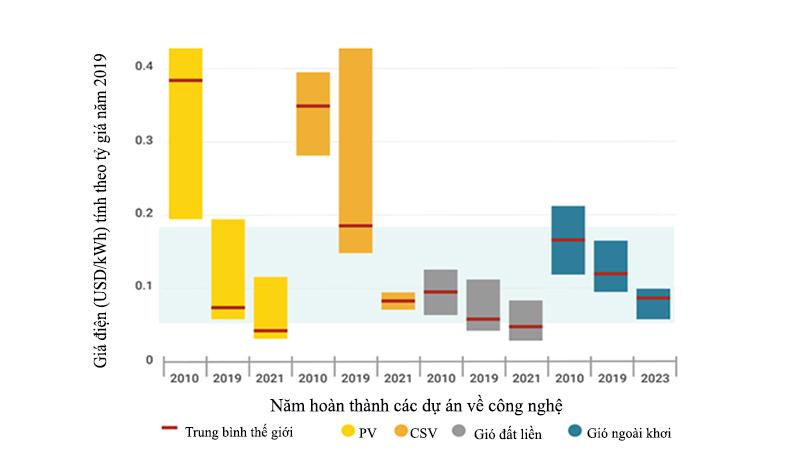 Tiền điện rẻ hơn với năng lượng tái tạo 2