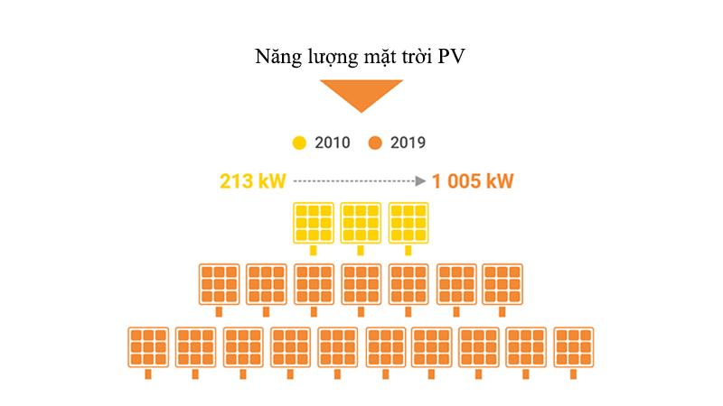 Tiền điện rẻ hơn với năng lượng tái tạo 4