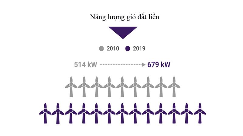 Tiền điện rẻ hơn với năng lượng tái tạo 3