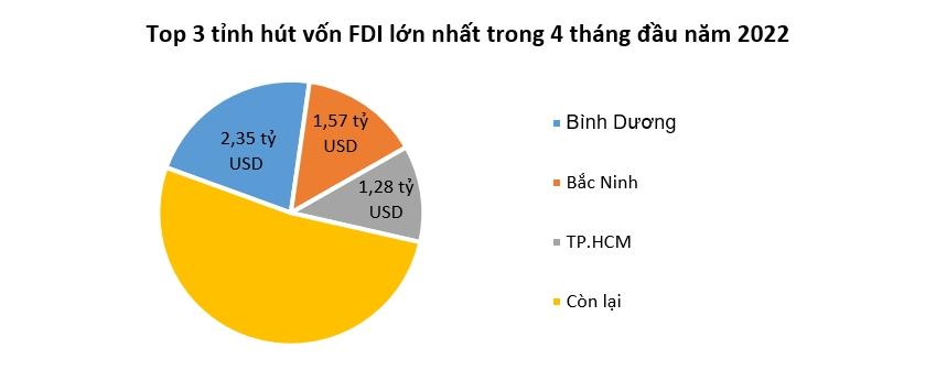 Dấu hiệu chững lại trong thu hút FDI mới 2