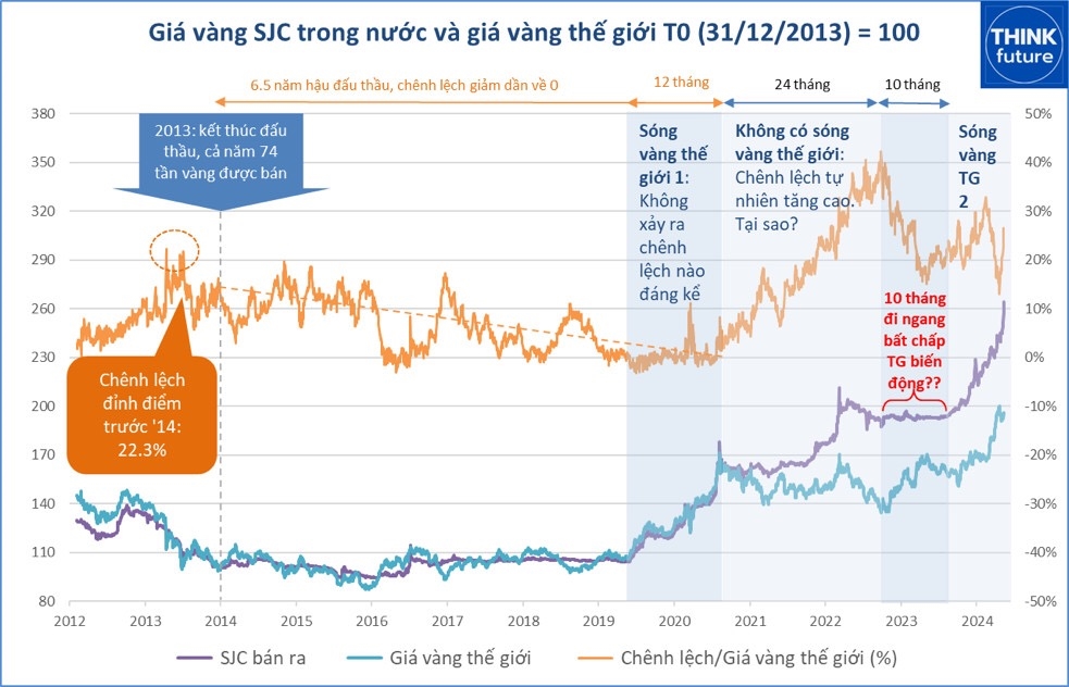 ‘Trị’ chênh lệch giá vàng